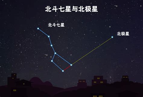 北斗七星 方向